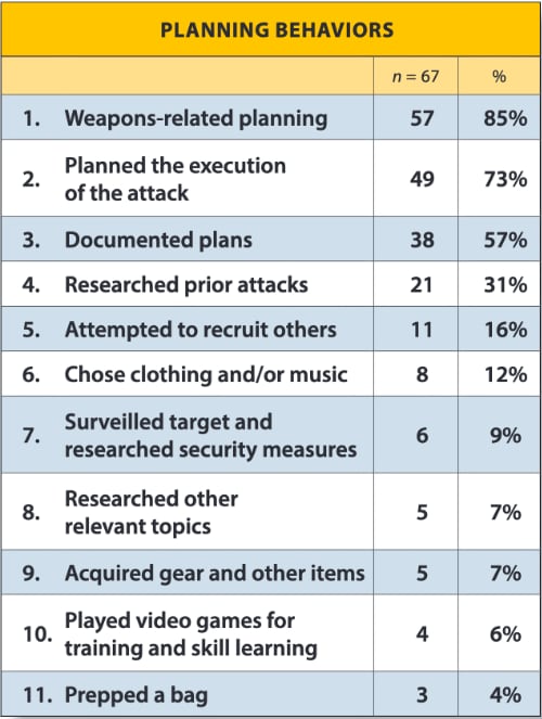 Lessons We Should Learn from Averted School Attacks